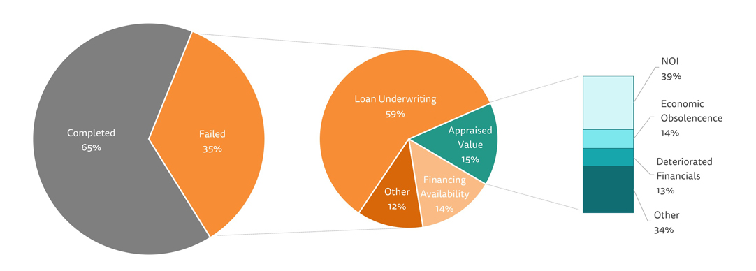 Commercial Real Estate Loans Failure Rates