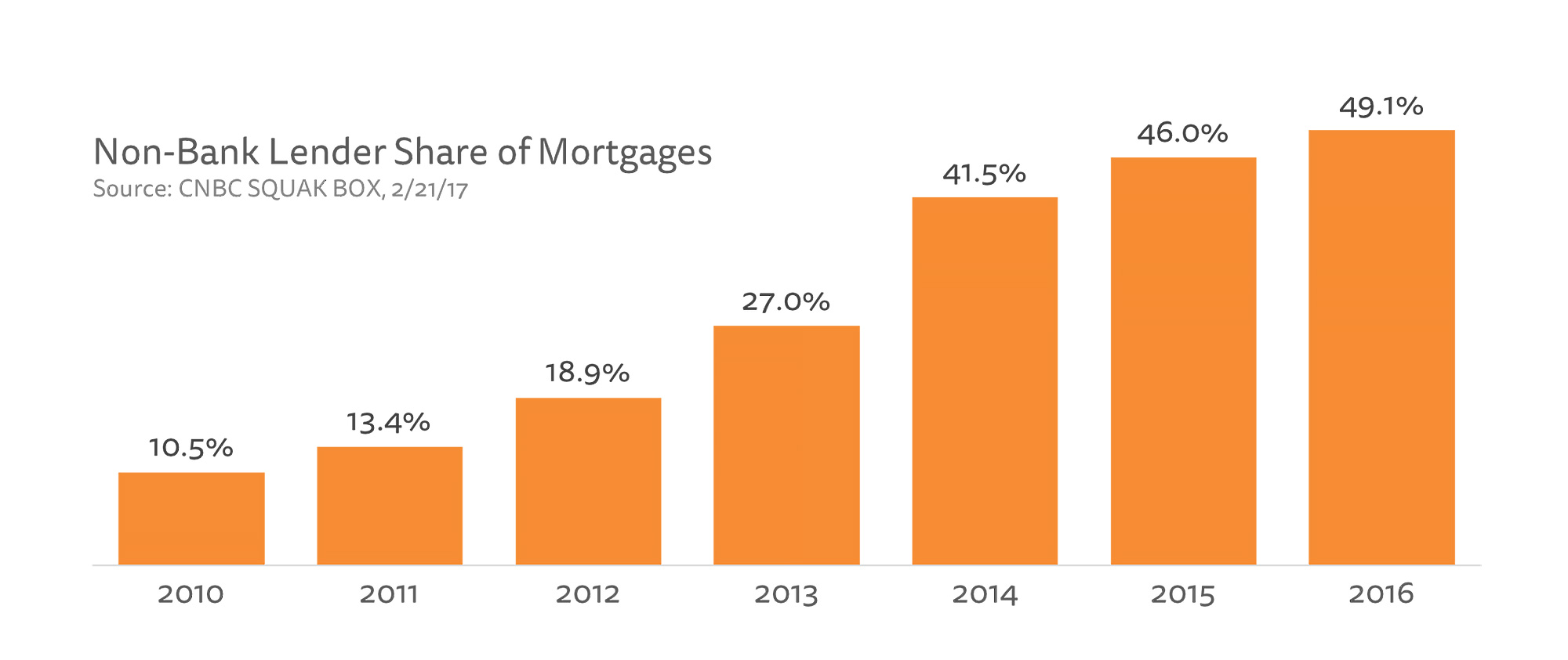 Non-Bank Lender Share of Mortgages