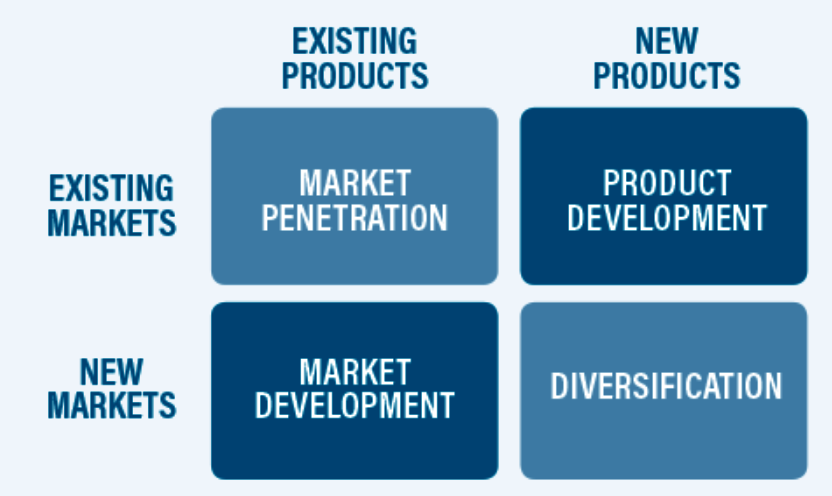 Ansoff Matrix