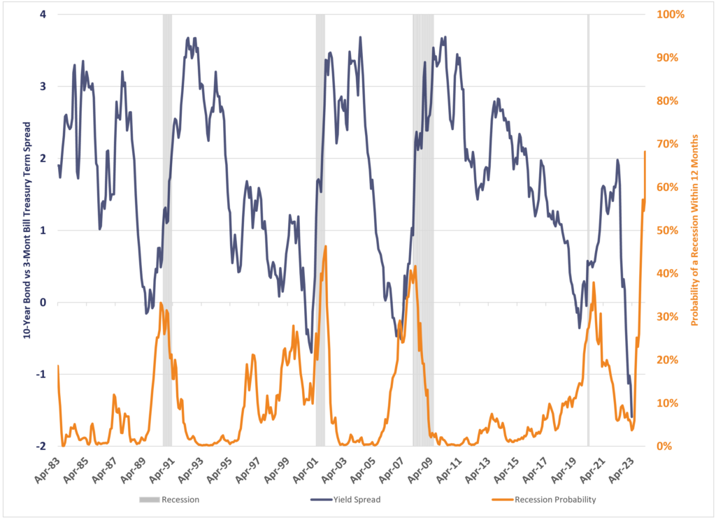 Probability of a Recession Within 12 Months