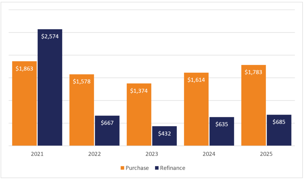 1-4 Family Purchase/Refinance Mortgage Originations in Billions