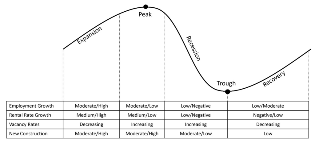 Real Estate Cycle